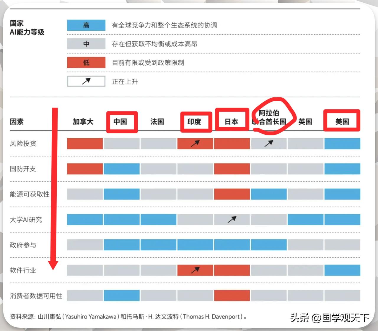 这张表从7个方面对8个国家的AI战略进行定性评级，根据不同国家的相对优势，把每个