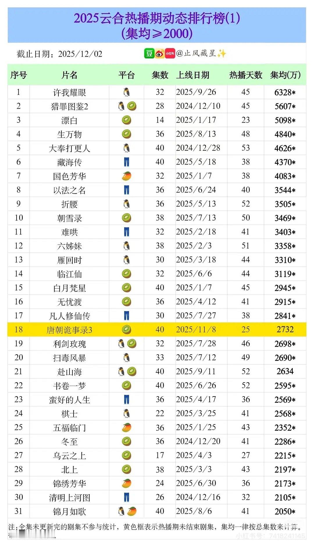 看今年的表，4000以上感觉就可以是热播了唐诡3600左右今年过4000的只有7