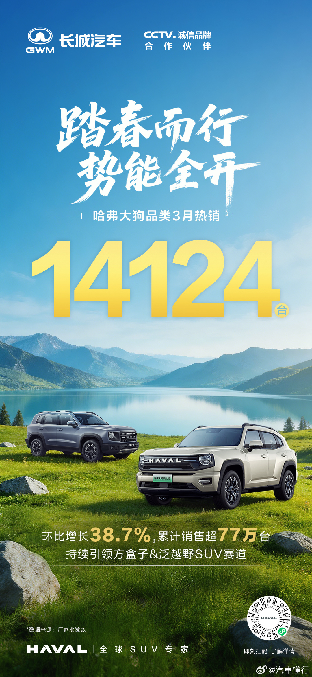 春风正盛，销量长虹哈弗大狗品类3月热销14124台累计销量超77万台硬核实力，不