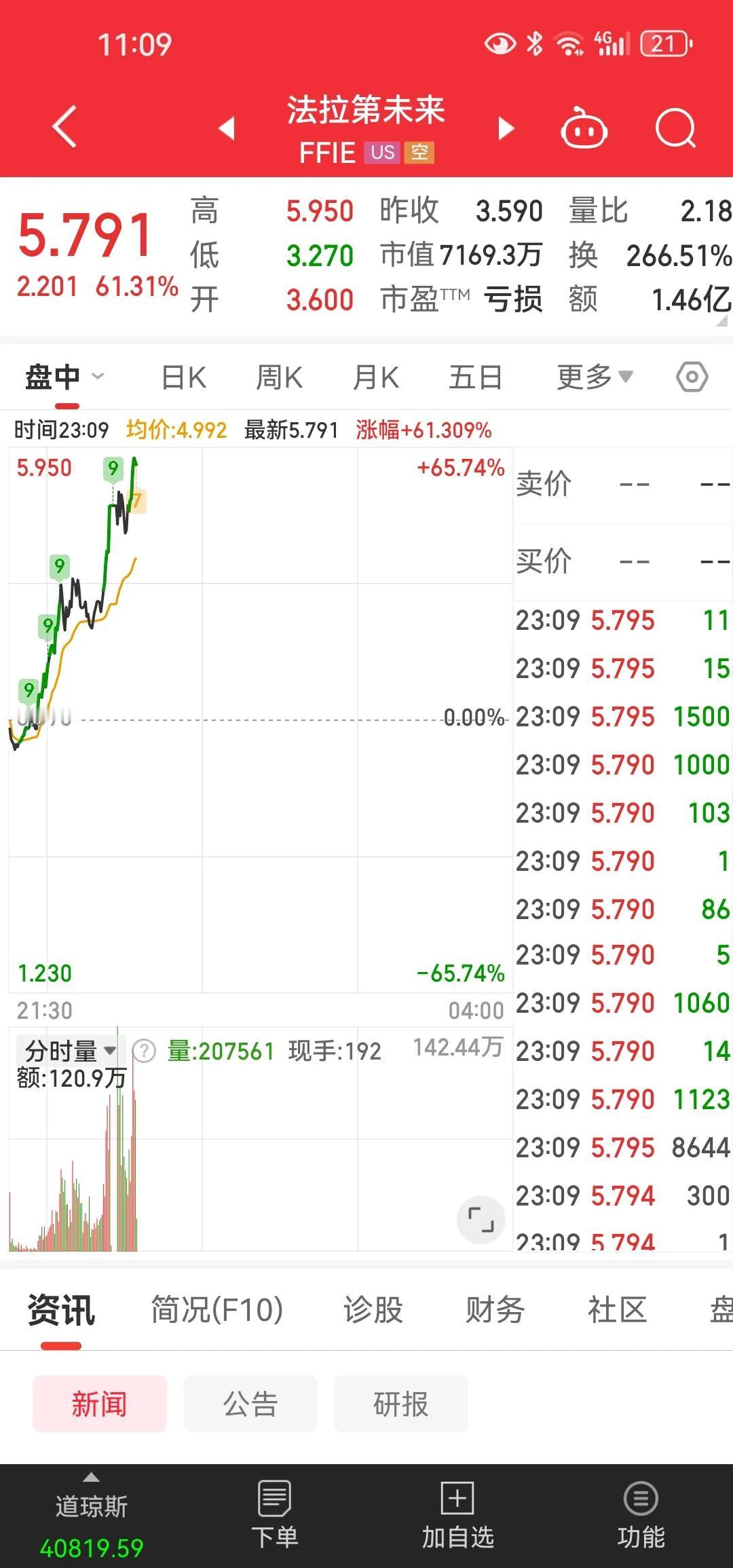 今天法拉第未来大涨才发现这家伙不是中概股[抠鼻]也确实不能因为贾跃亭的存在就把人