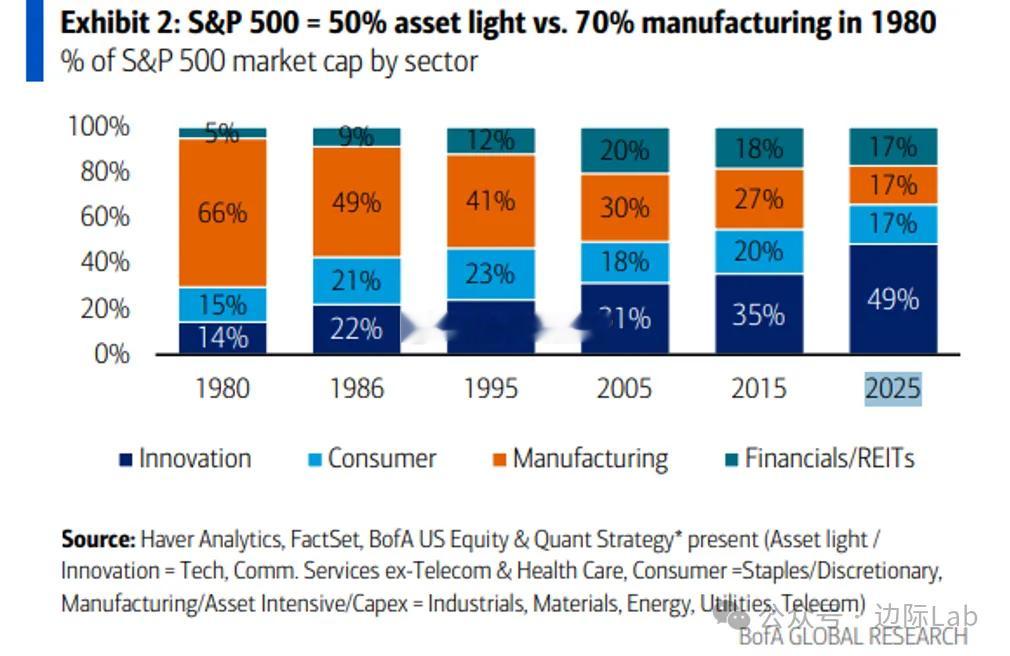 标普500的行业结构在45年间发生根本转变，1980年制造业与重资产行业占市值约