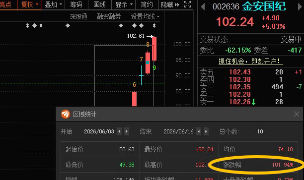 本月最强标的金安国纪002636📈翻倍