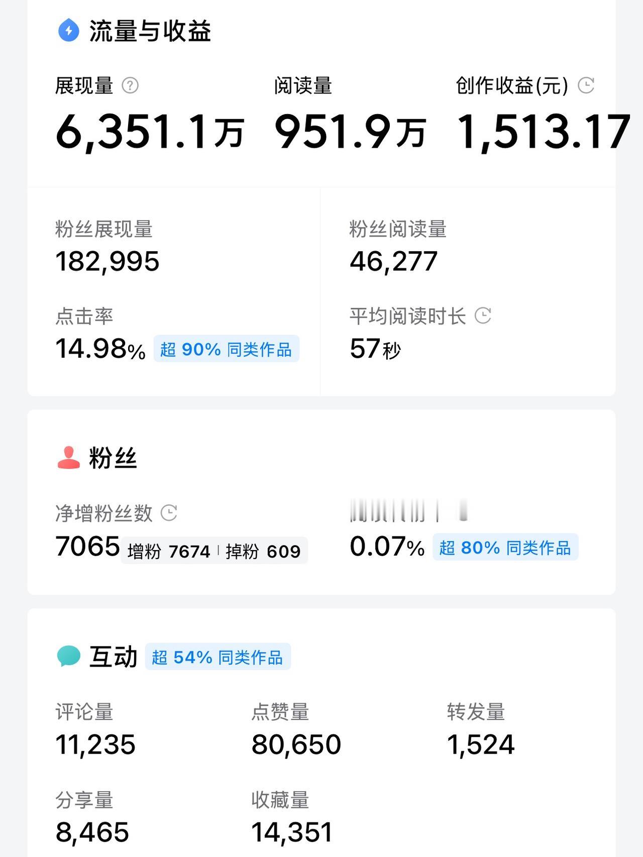 发出的作品推荐量少，单价也降了，是不是平台“抛弃”我们了？很多作者最近都有这样的