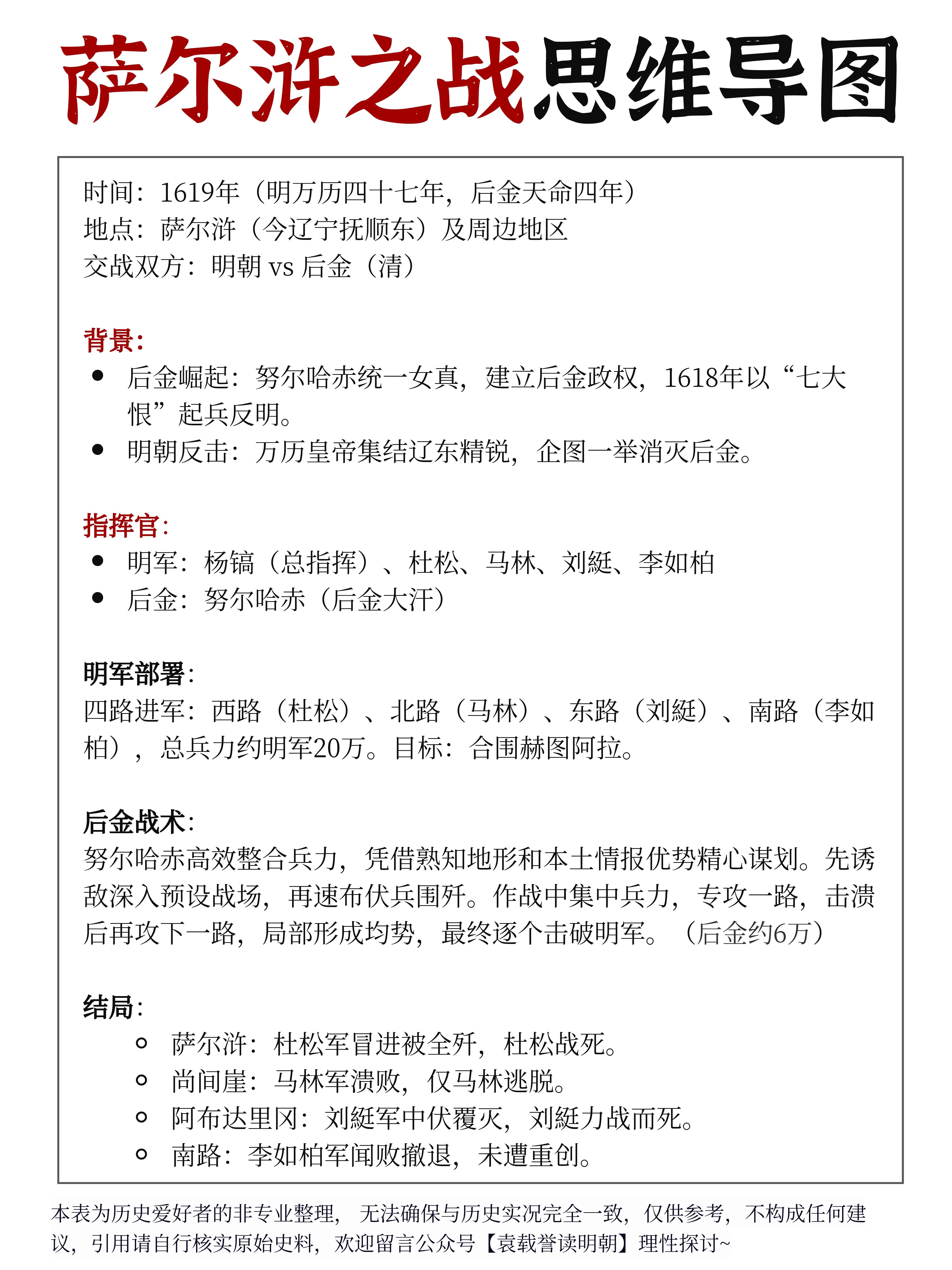 萨尔浒之战思维导图。努尔哈赤统一女真，建立后金政权，1618年以“七大...