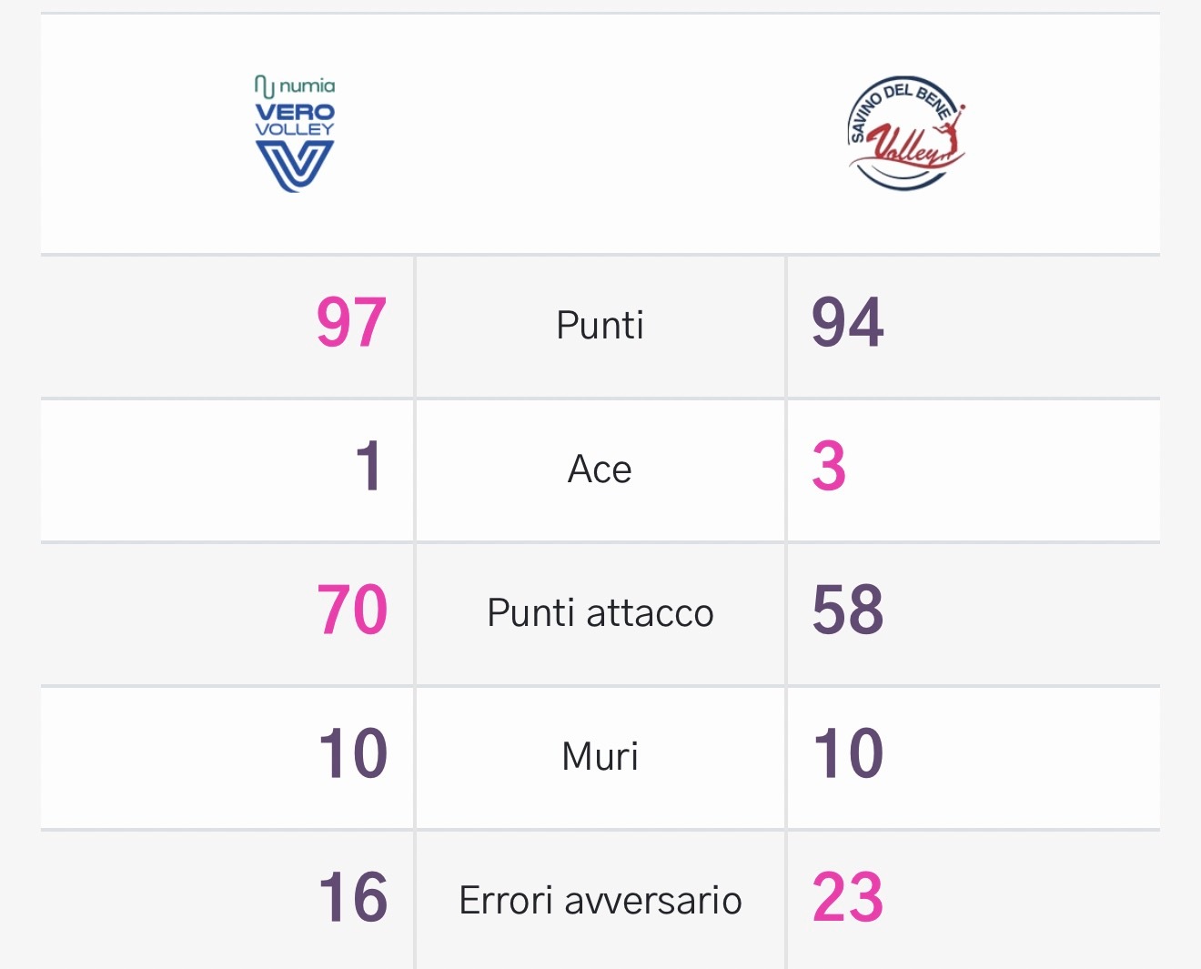 米兰3-1击败斯坎，晋级决赛。努努64扣35中，达内西7拦、小库3拦。安娃49扣