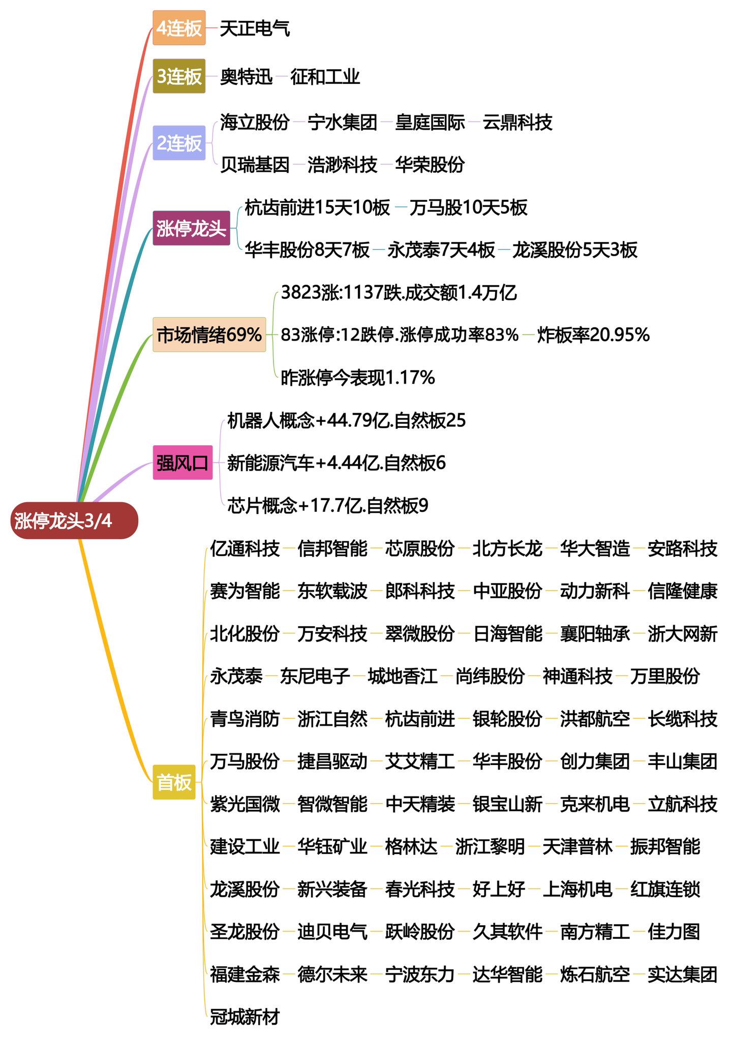 3月4日涨停龙头复盘.股票交易