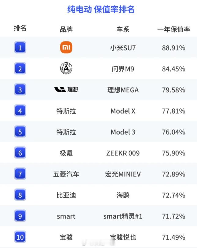 看看小米SU7有多保值1、纯电动车保值率第一，保值率高达88.91%。排名第二的