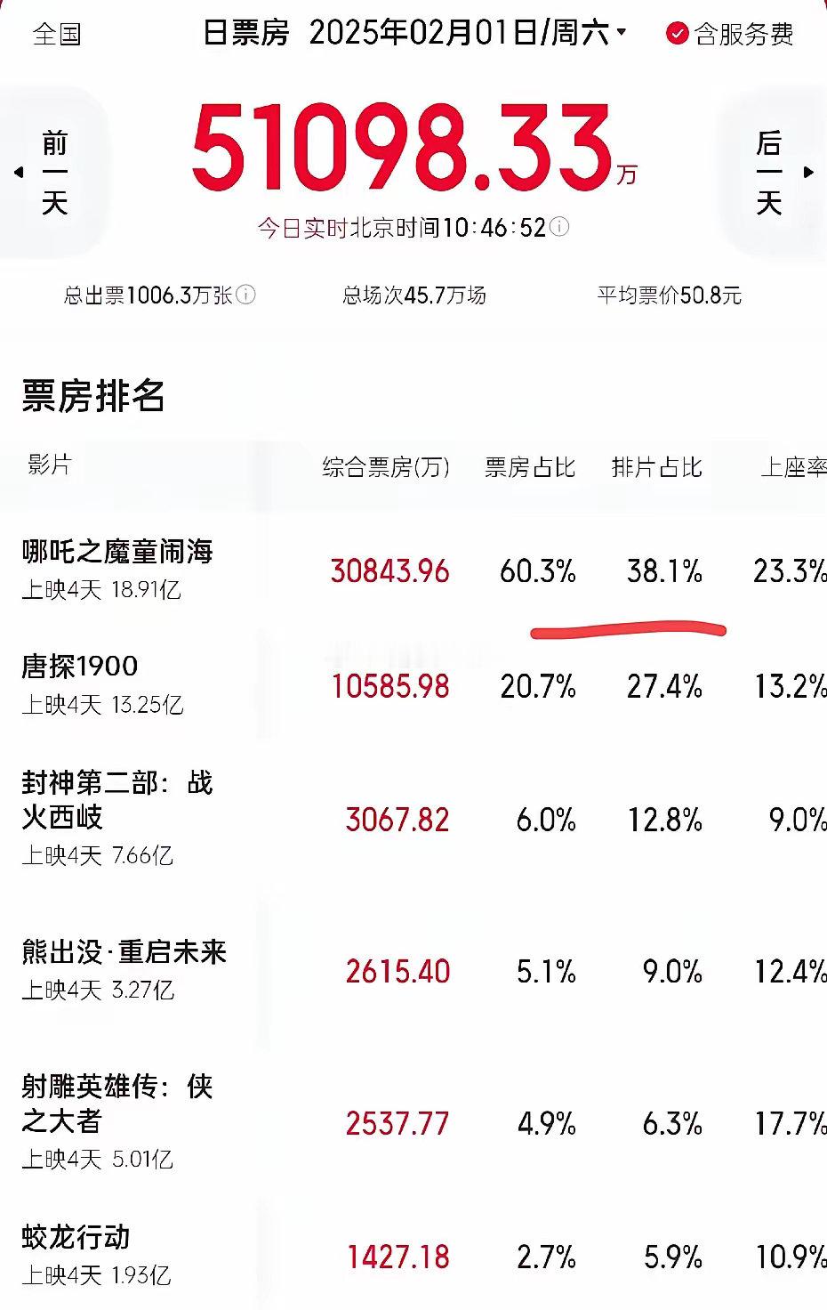 你去看电影了没[允悲][doge]《哪吒2》要吸干大盘了，实时票房占比60%加上