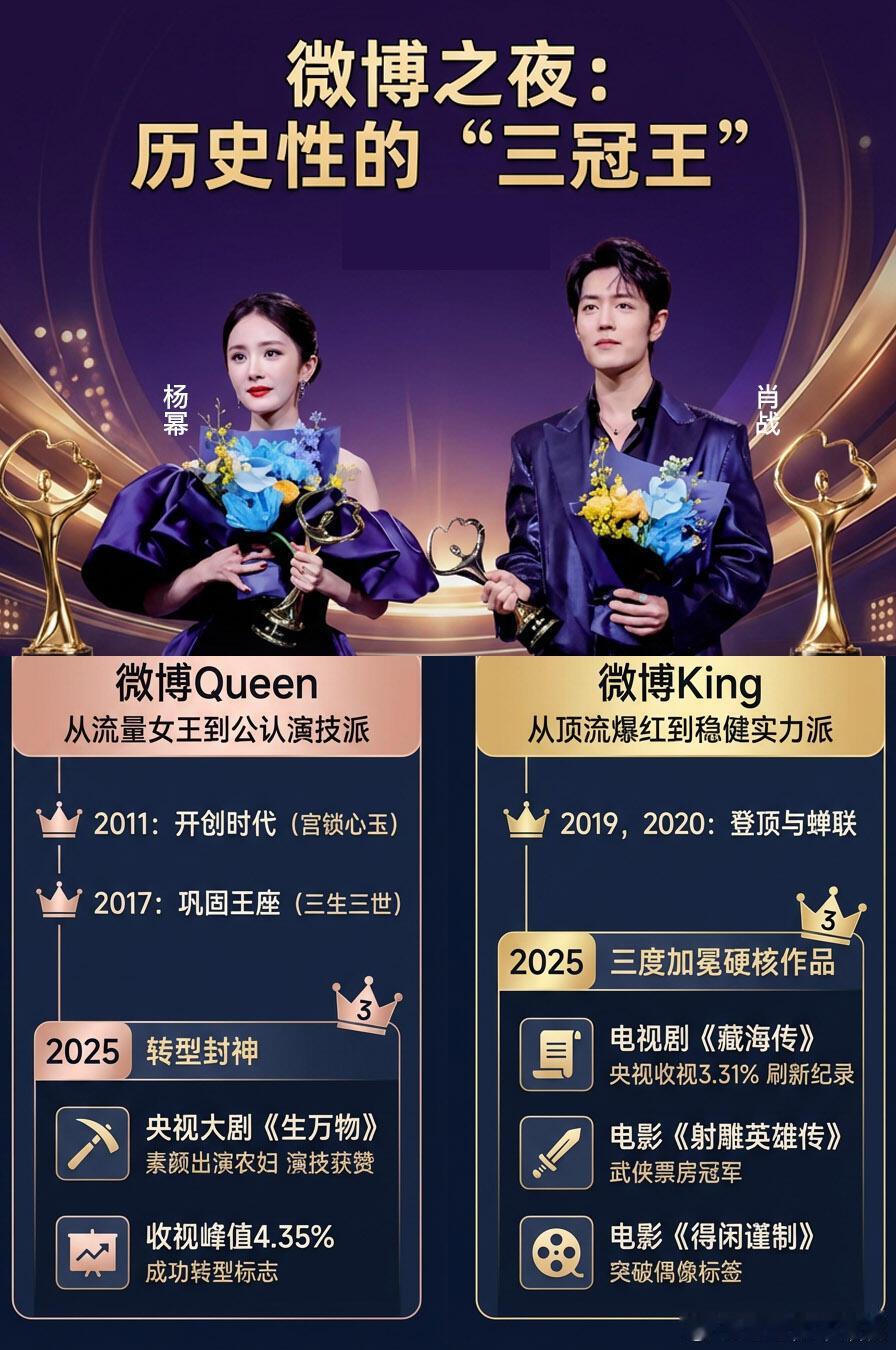 微博“三冠王”的含金量有多高杨幂‖肖战‖微博之夜‖ 