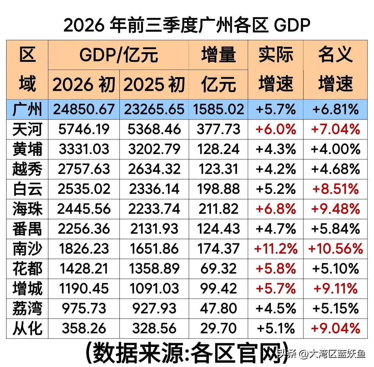 2026年前三季度广州各区GDP数据陆续出炉，从目前已经公开的信息来看，各区增长