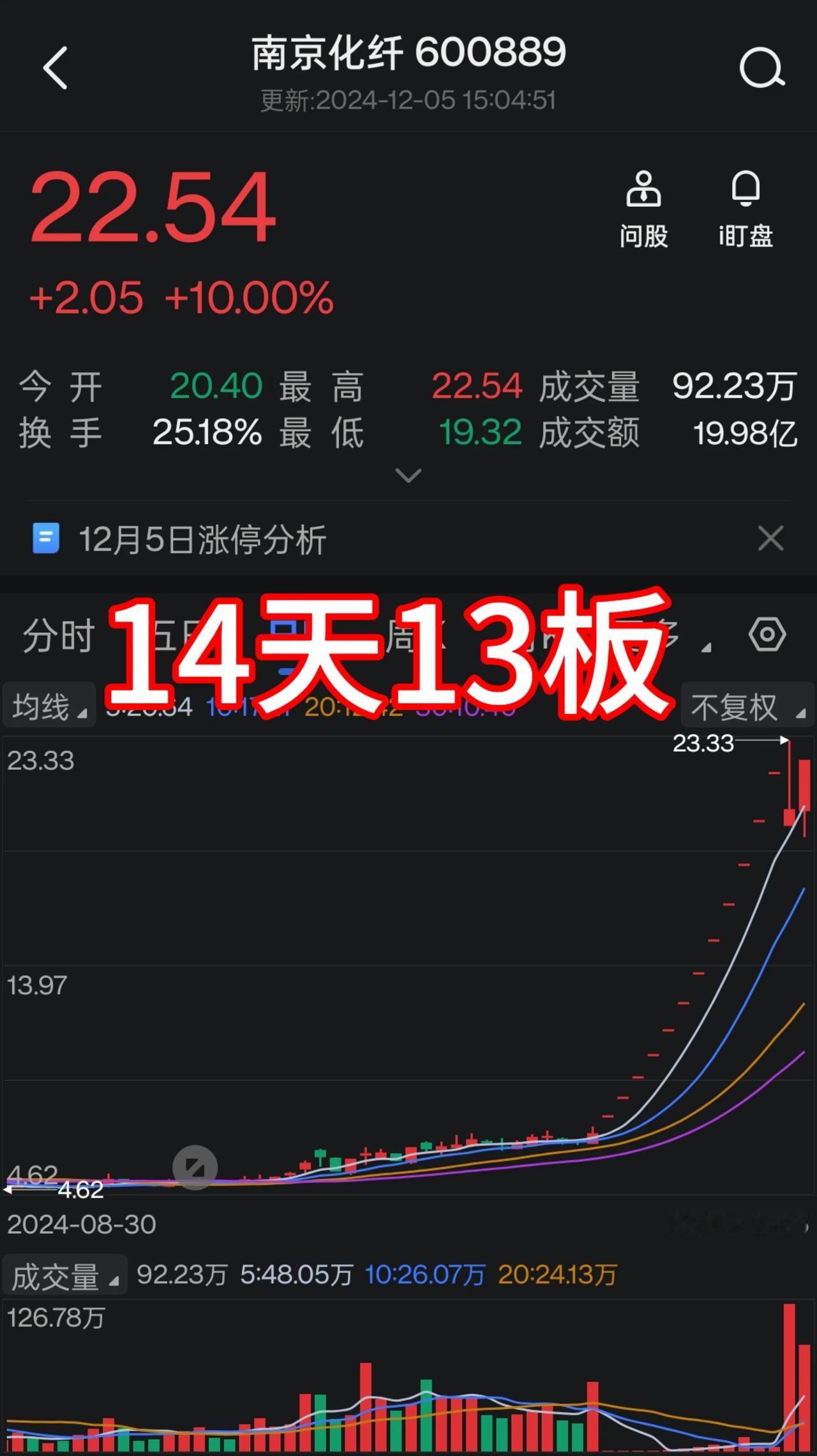 虽然今日市场昏昏欲睡，成交量萎缩，但仍然有142只股票涨停，光是连板股就有38只