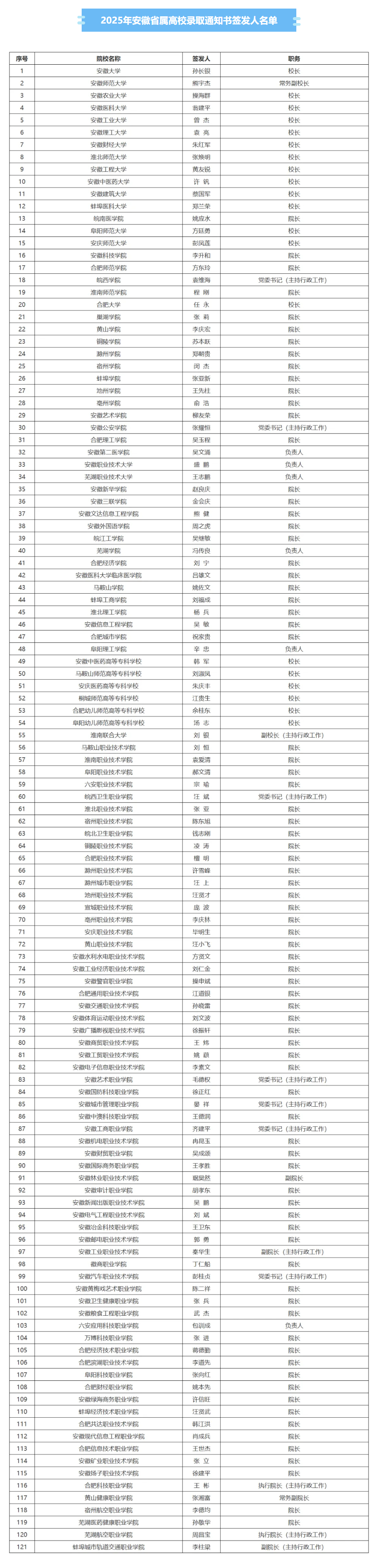 【认准了！#安徽121所省属高校录取通知书签发人名单#公布】7月14日，发布公告