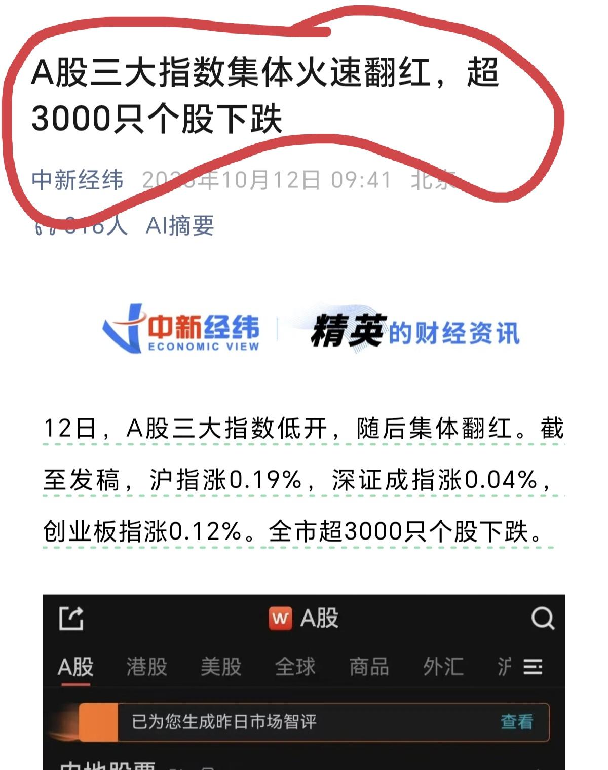 这个标题有点意思哈，A股三大指数集体火速翻红，超3000只个股下跌。
是不是有既