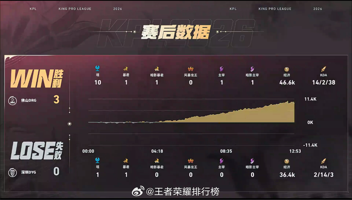 DRG猛攻零封DYGDRG战胜DYGDRG全员状态火热，中野联动持续建立优势，1