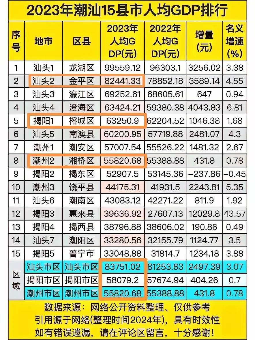 GDP人均在这里，看看潮州人是不是垫底？
再看一下潮州人均债务确实比揭阳人均债务