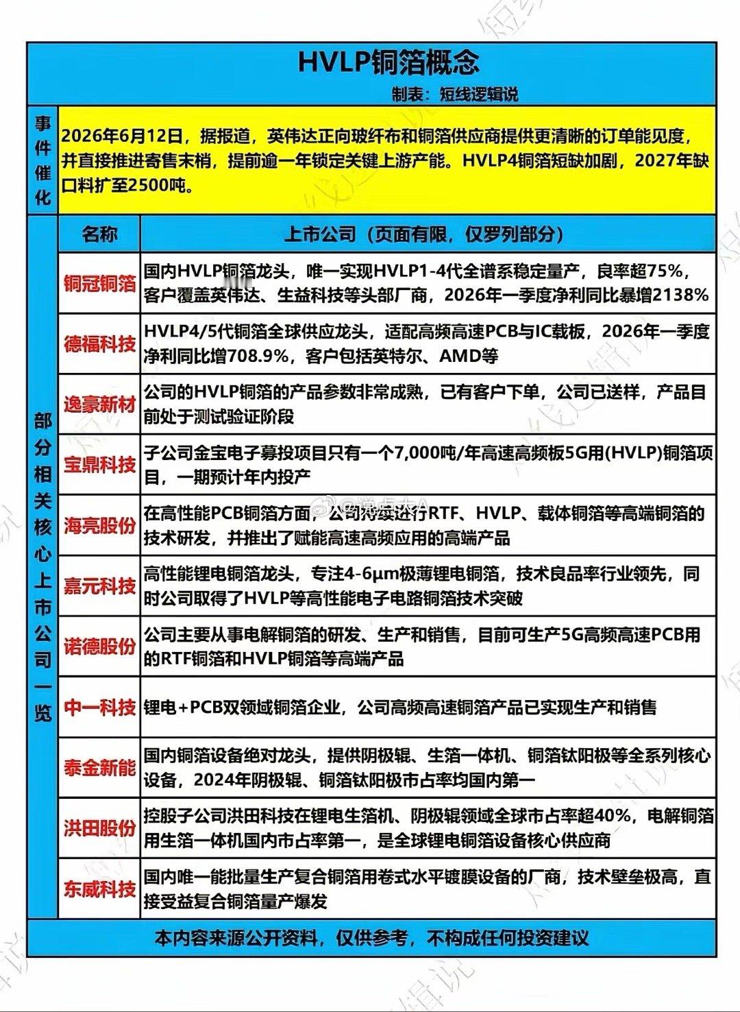英伟达提前锁产能！HVLPI铜箔缺口炸了，谁才是真正的供需赢家？2026年的AI
