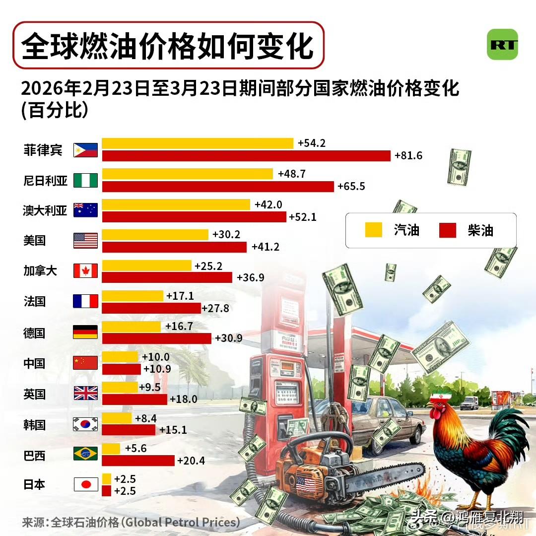 美伊开战以来，各国成品油价格涨幅

第一的菲律宾目前已经宣布国家能源紧急状态，停