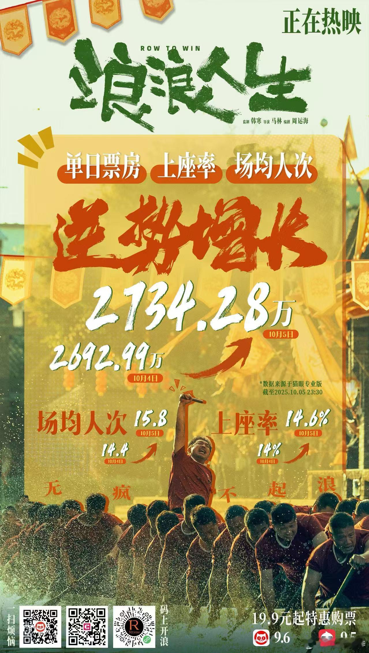 听听温特怎么说 《浪浪人生》今天票房也逆跌了，今天5号三部国庆档电影都逆跌了还是
