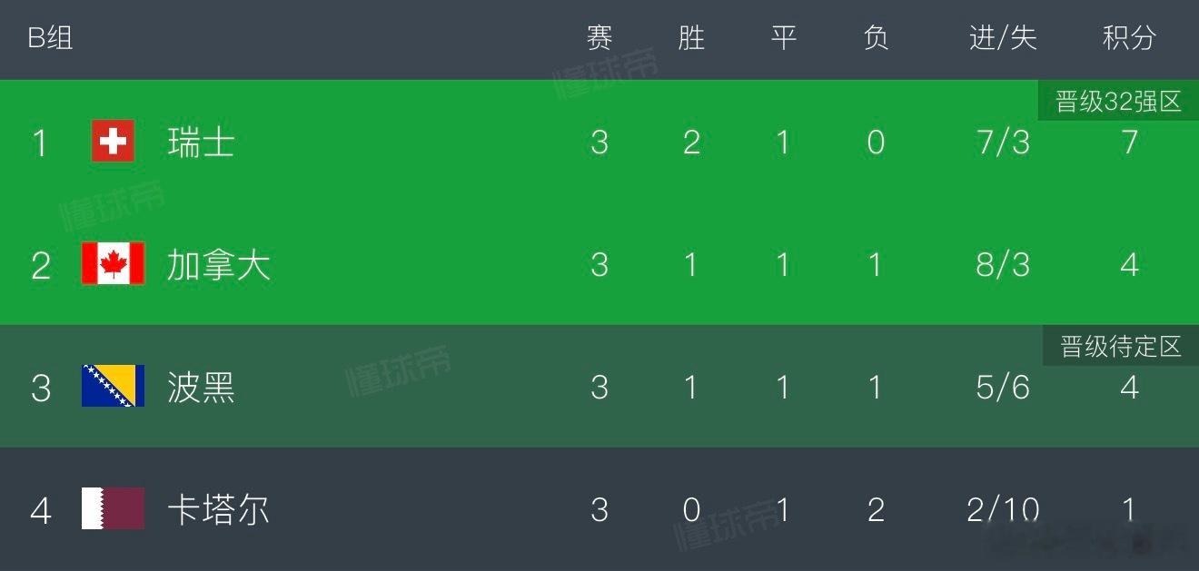 B组大结局了！瑞士2比1加拿大波黑3比1卡塔尔
