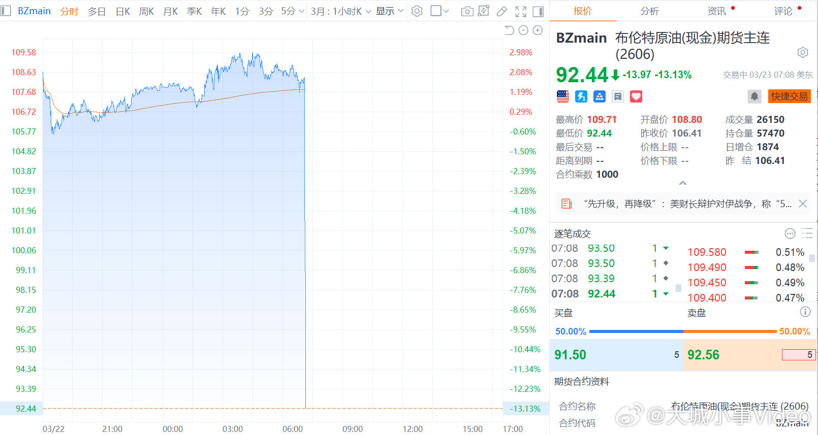 【国际原油持续跳水】原油价格暴跌超12%  3月23日，国际油价持续跳水，WTI