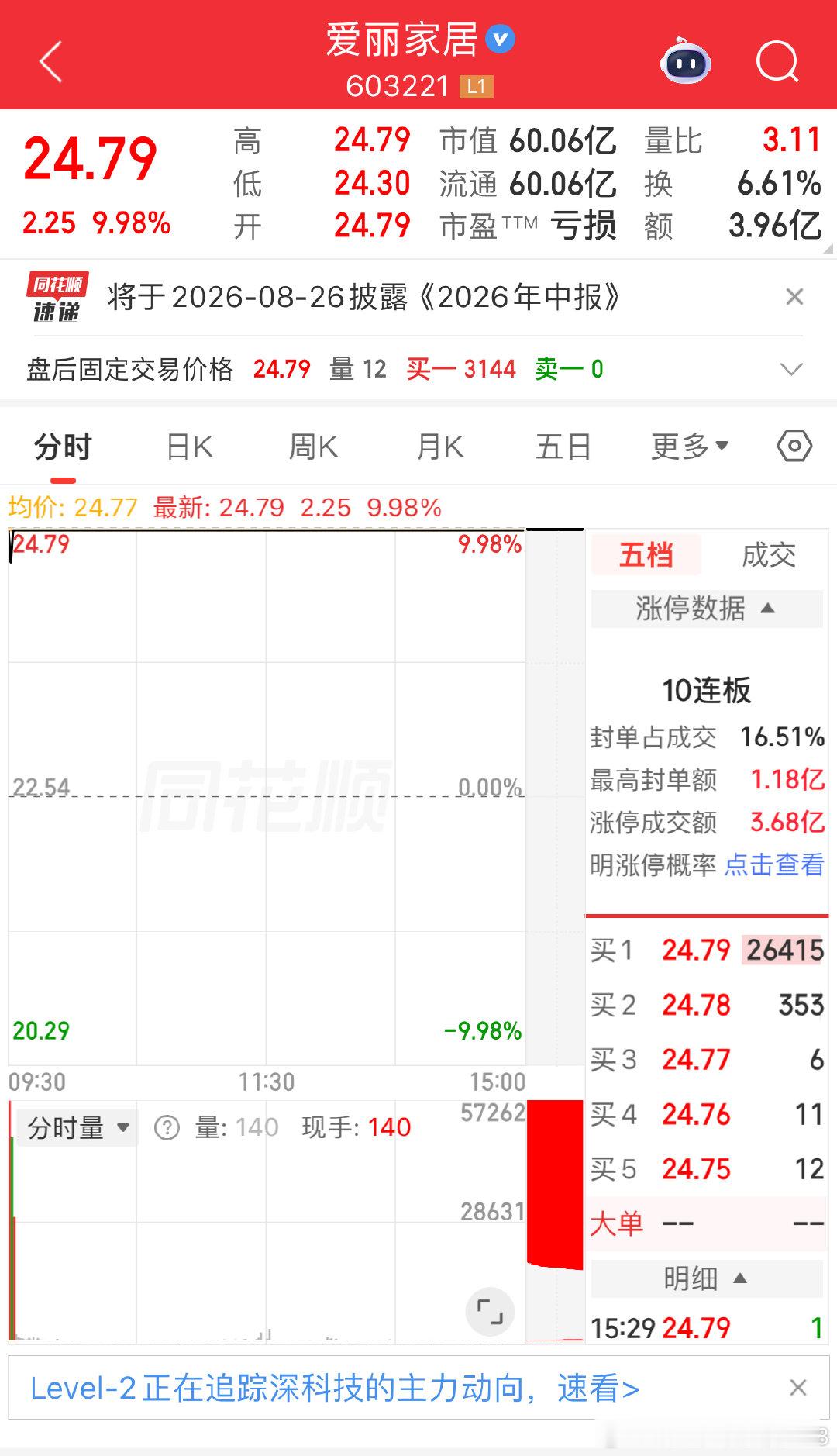这么强吗！我的天，刚复牌又收获一个涨停板。13天10个板，A股总龙头，半个月不到