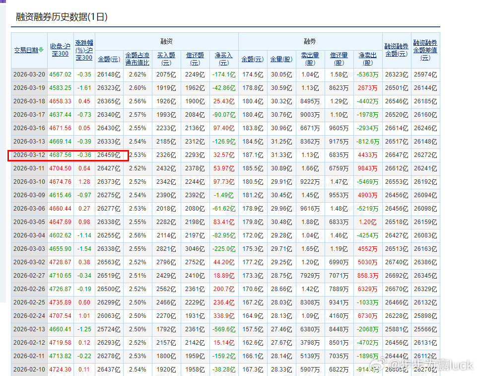 融资盘自3月12日开始减少，3月20日减少了180亿，今天再割掉一批，本周绝对是