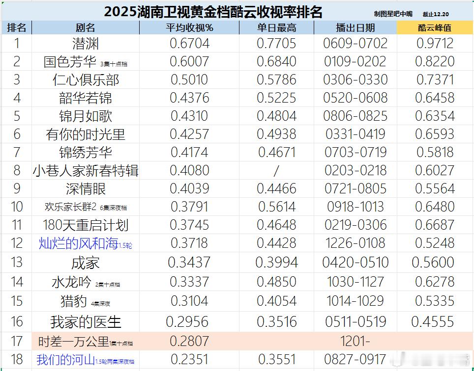 2025湖南卫视收视率排名 2025年湖南卫视收视率排名尘埃落定。恭喜《国色芳华