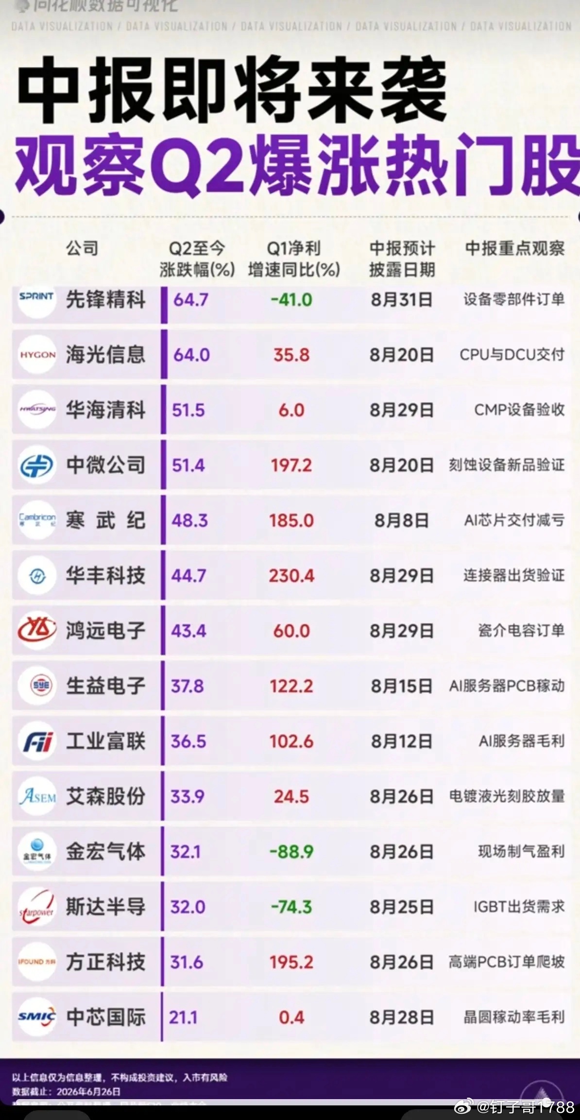中报即将来袭：市场热点+科技龙头股！1.近期涨跌幅比例2.中报披露日期3.一季报
