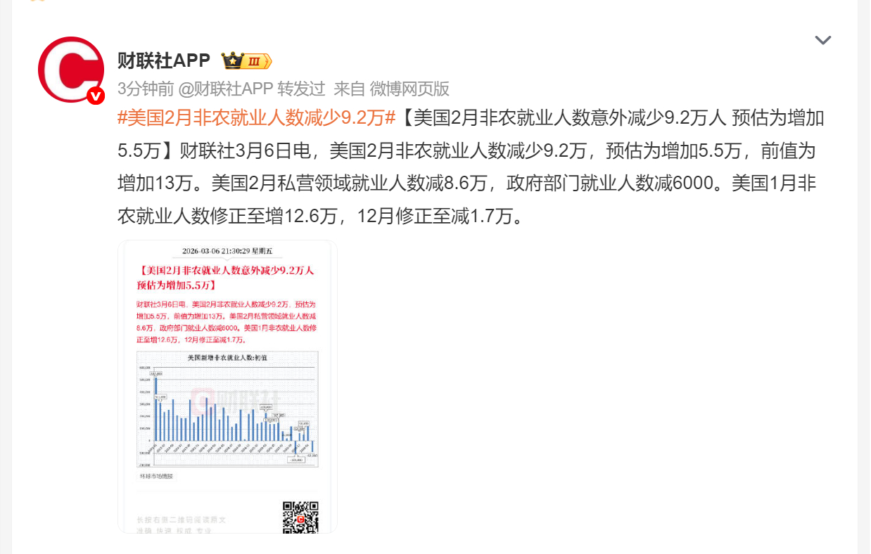 🔻前值：+13万🔻预期：+5.5万🔻实际：-9.2万🔻美国人：我傻了。美