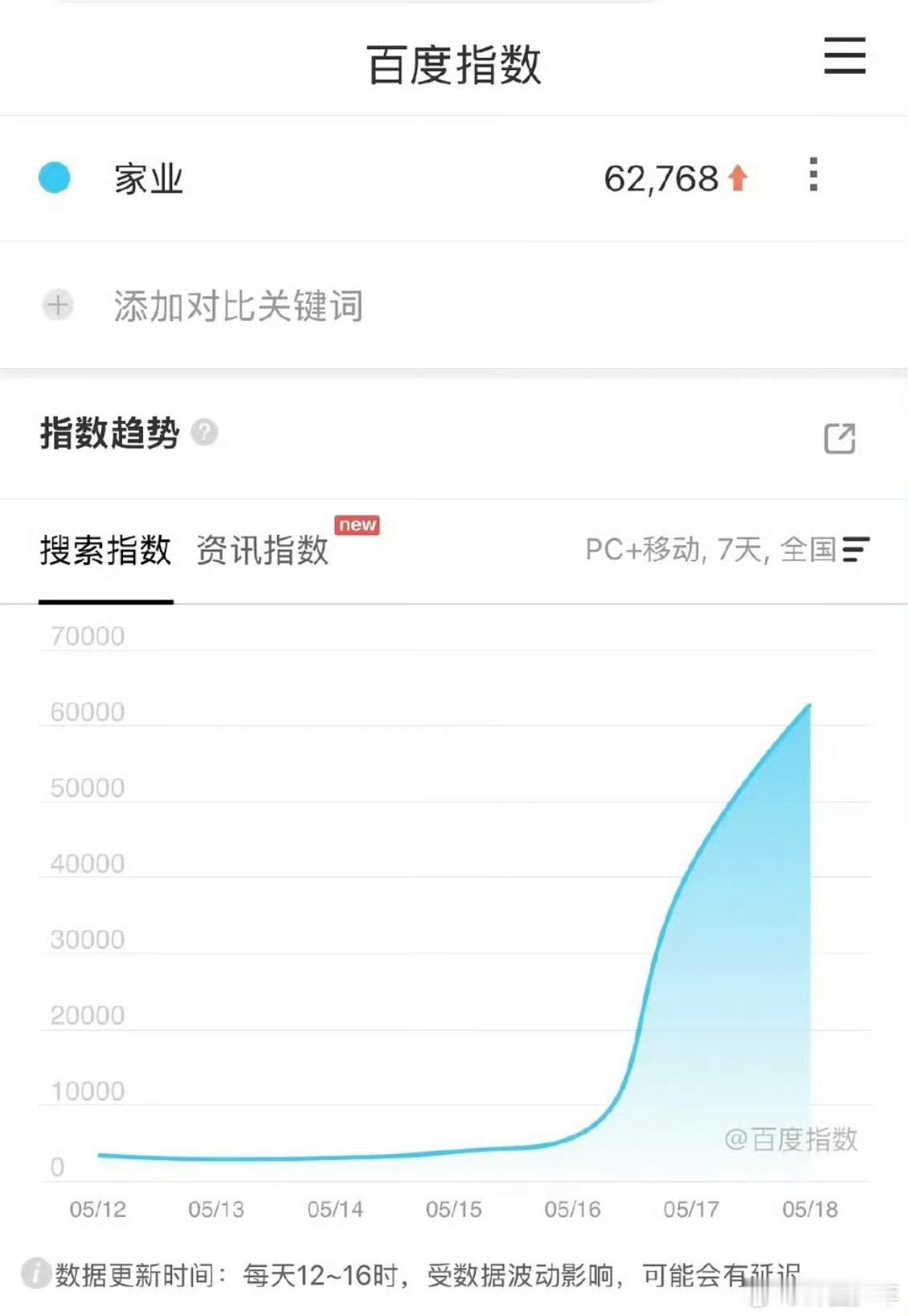 杨紫家业云合飙升杨紫家业云合涨势《家业》数据涨势十分迅猛，云合翻倍上涨，百指热度