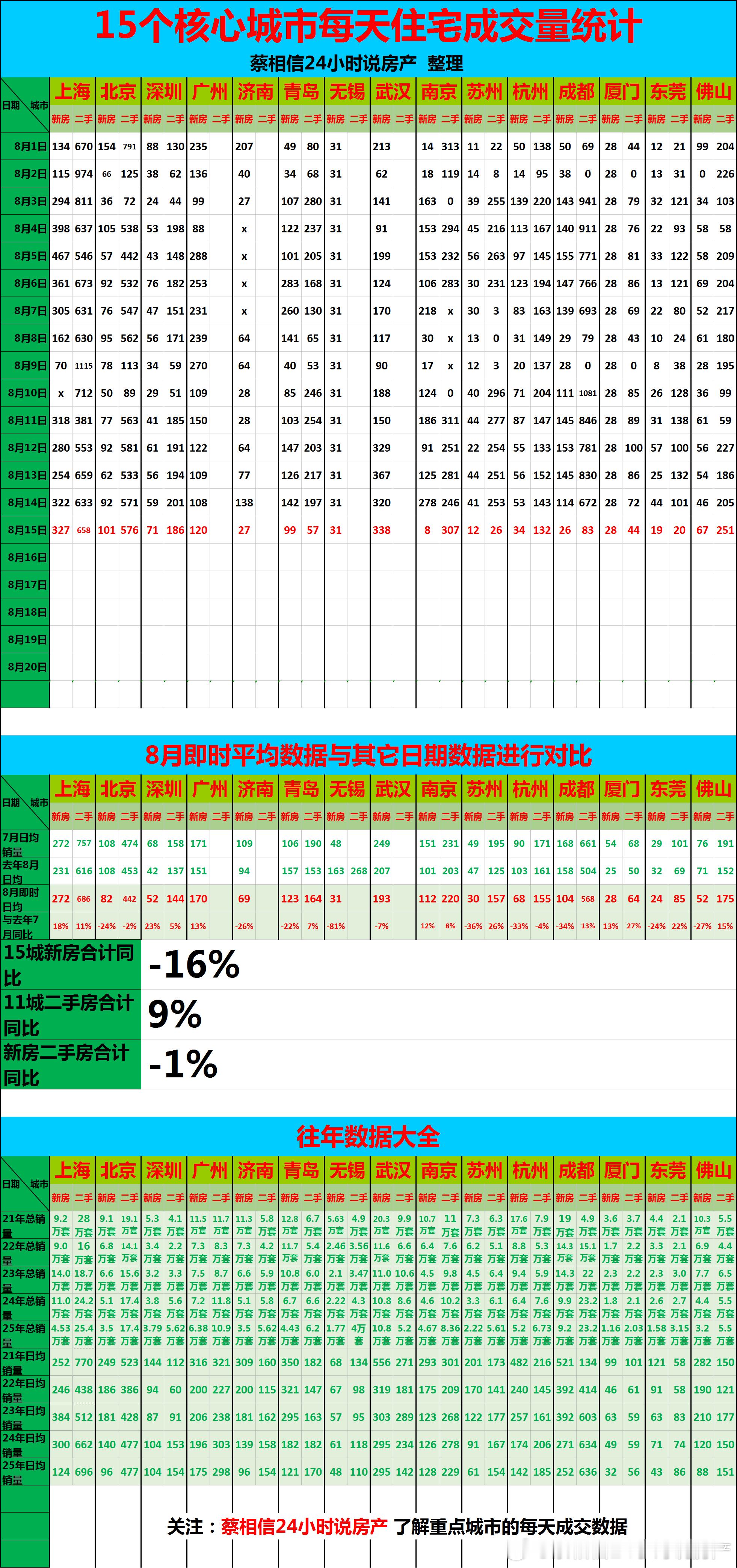 8月15日，重点城市住宅销量数据【广告→→→】博主创作不易，几年来，一直在用爱发