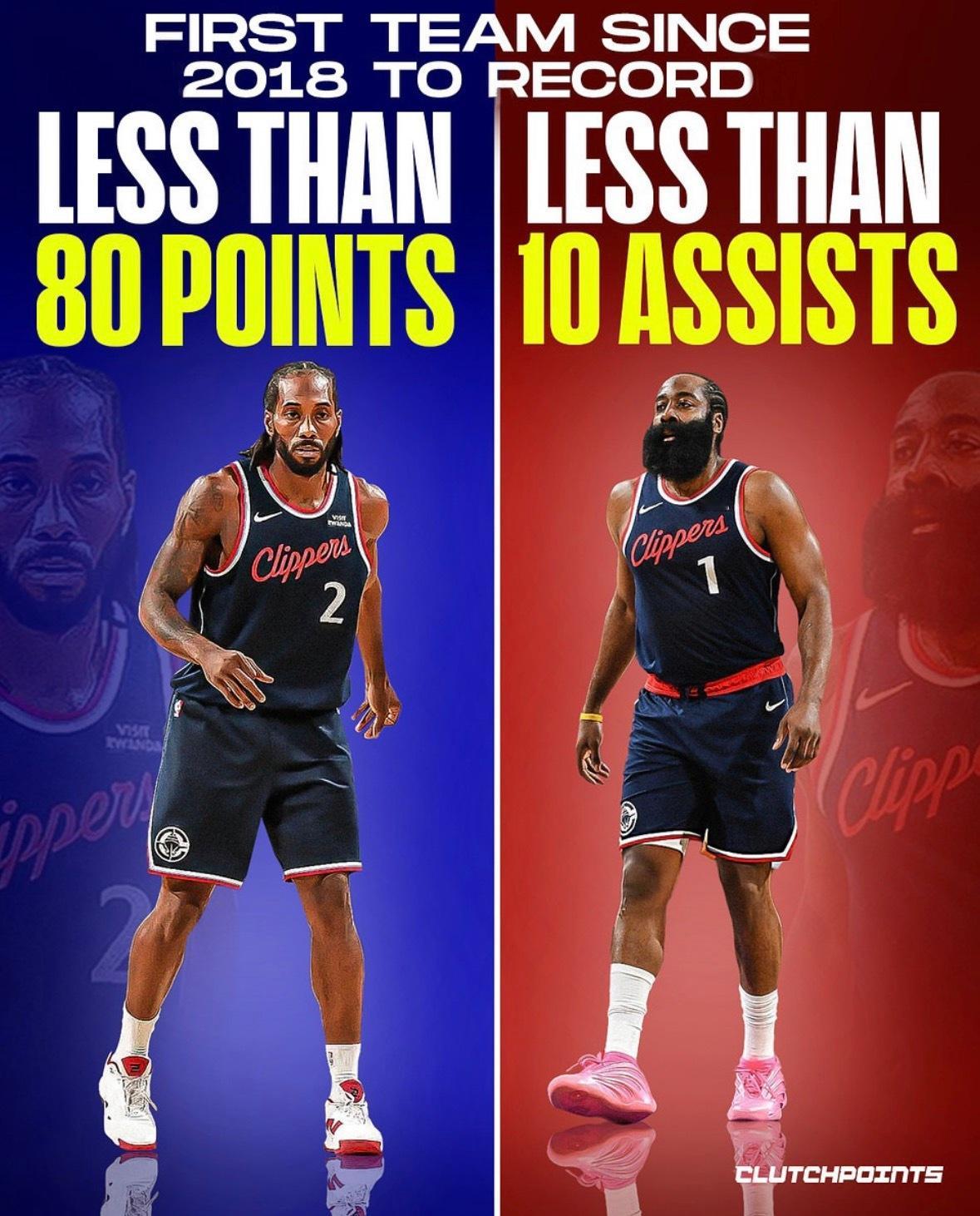 美媒：昨日比赛得分：快船成为自2017-18赛季以来首支得分低于80分、单场助攻