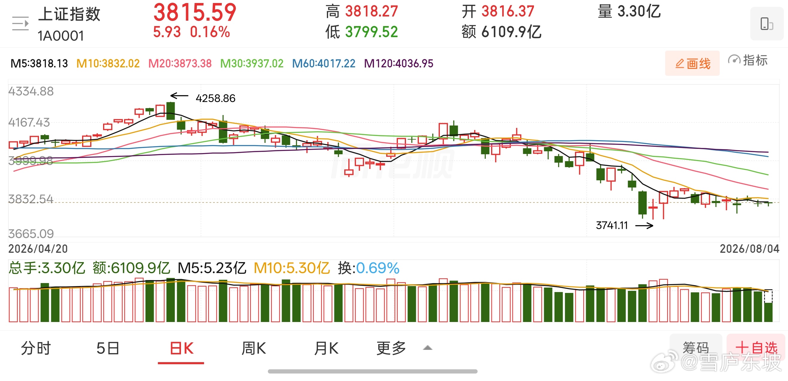 上午大盘小幅攀升，双创大幅反弹符合预期。沪指半日成交较于昨日继续萎缩，增量资金缺