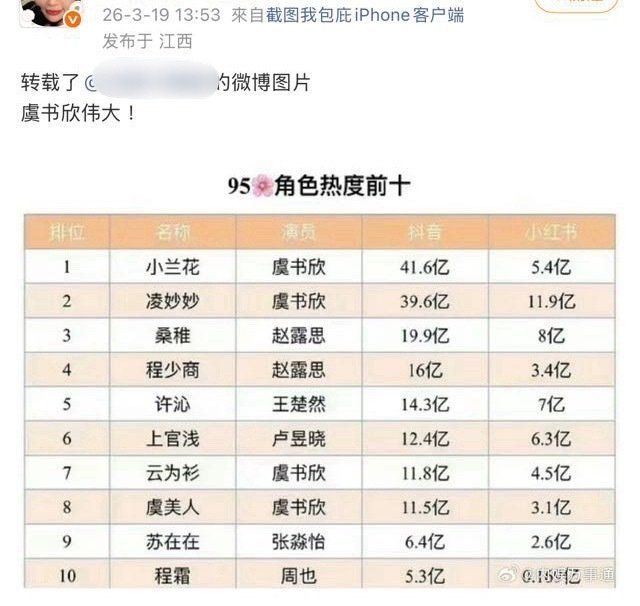 95🌸热度前10，赵露思 虞书欣都挺🐮的！ 