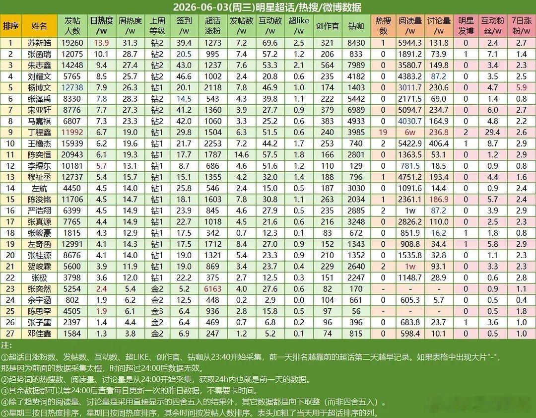 6.3楼内超话数据统计苏新皓☝🏻张函瑞✌🏻朱志鑫第三
