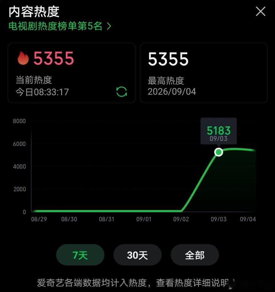 关晓彤、王子奇生逢其时 昨日开播首播百指破3.7w，酷云收视巅峰1.8140%，