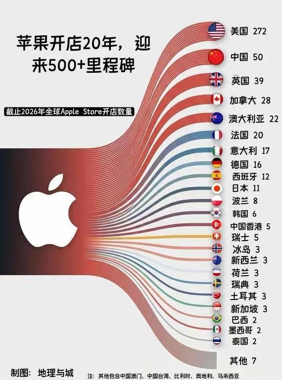 库克重视中国市场的原因找到了！

苹果开店，除了美国以外，最多的就是中国市场。