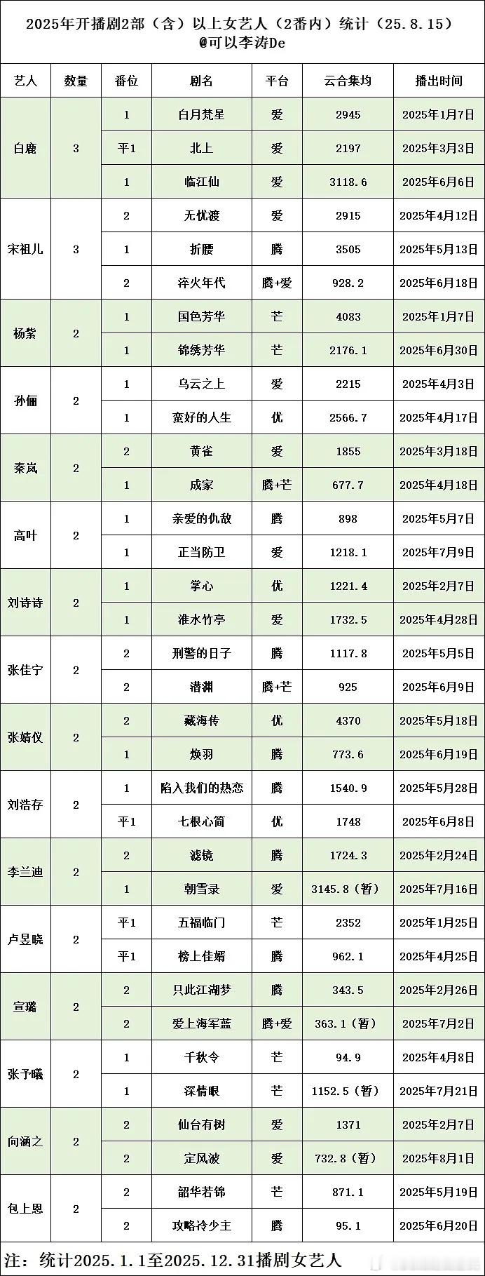 2025年播剧2部以上艺人盘点 ​​​