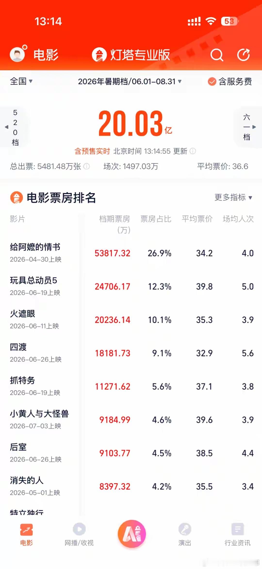 2026暑期档电影票房破20亿，《给阿嬷的情书》《玩具总动员5》《火遮眼》分列前