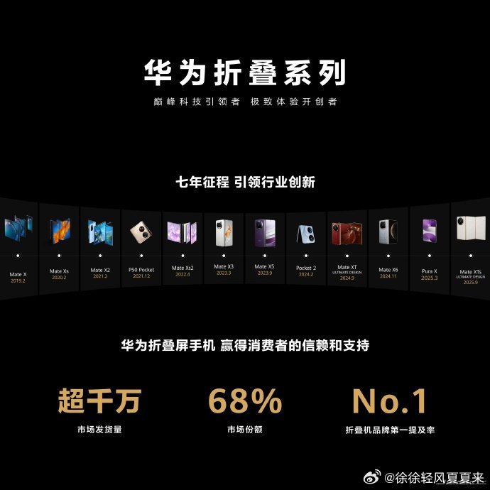 华为折叠屏发货量突破2000万台 行业竞争越激烈，越能看出真本事，华为折叠屏用2