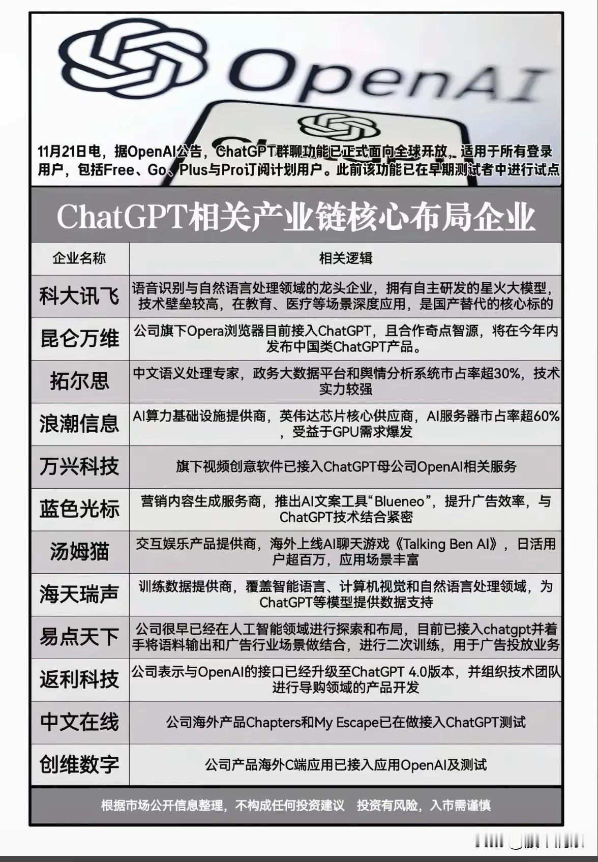 ChatGPT群聊功能全球开放，AI产业链全景透视

11月21日，OpenAI