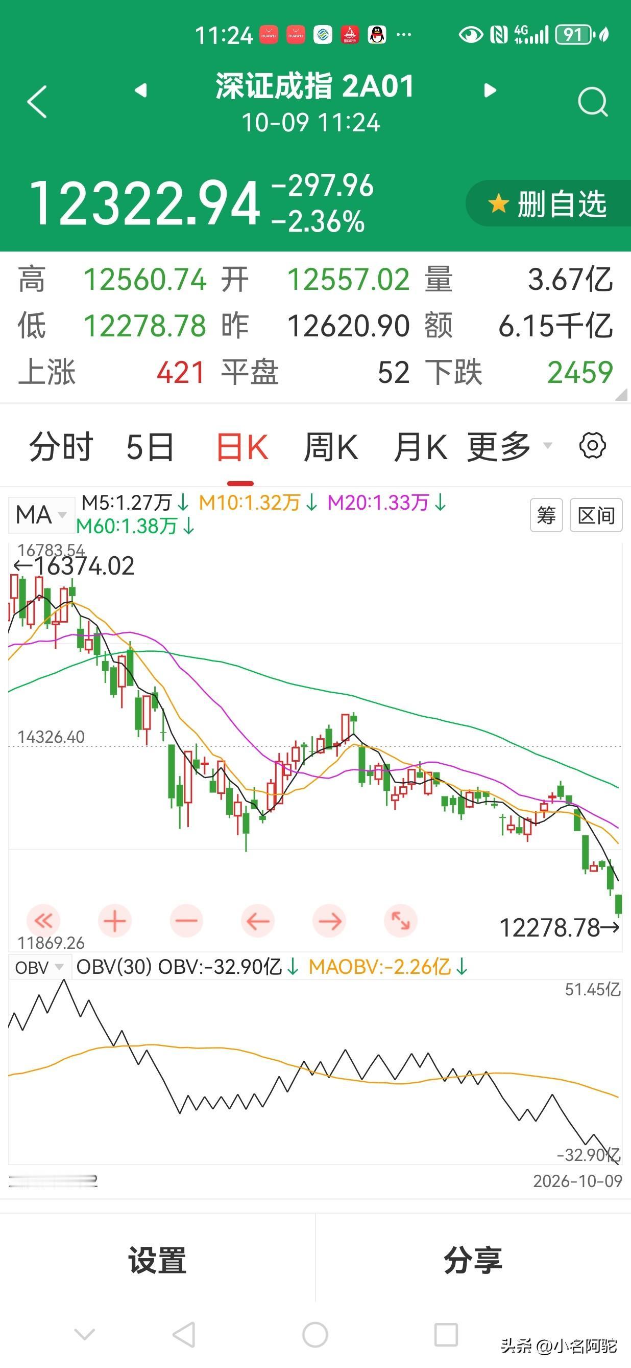 C浪要来了！
要走就快逃，否则可能来不及了哦。
我就不走，留着一点看这波会亏多少