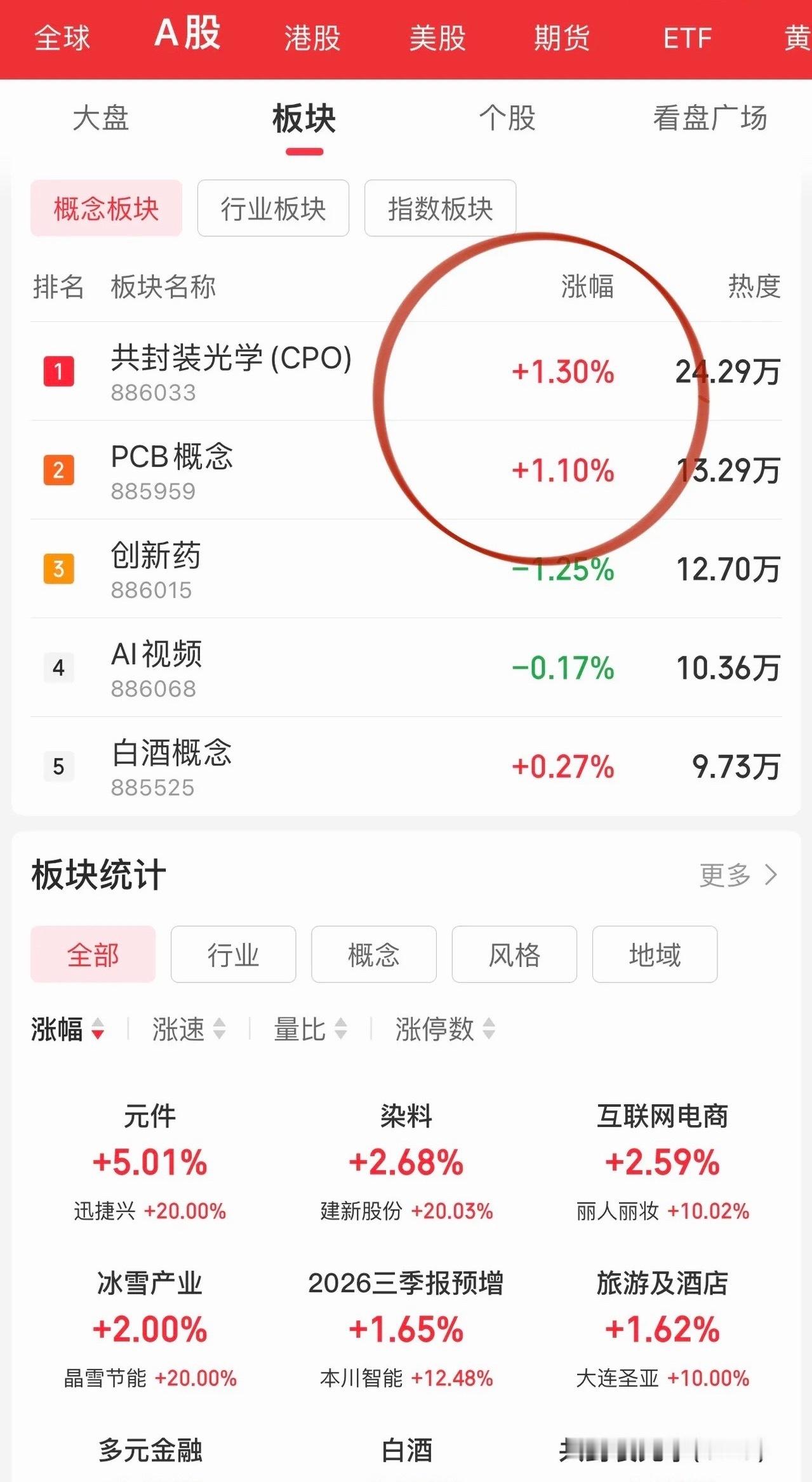 10.13午评早盘市场一度走得非常吓人，三大指数前期下杀，有种持续跳水的态势，不
