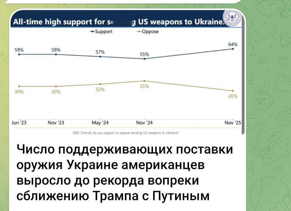 特朗普与普京走近之际 美国对乌武器支持率创新高 🇺🇸🔫
 
据总统基金会与