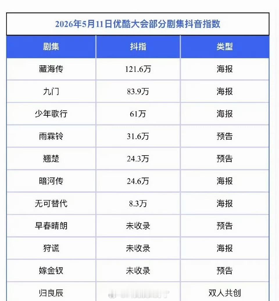 👖的卖菜大会部分剧集🫘指数🈶，肖战的藏海传又断层了
