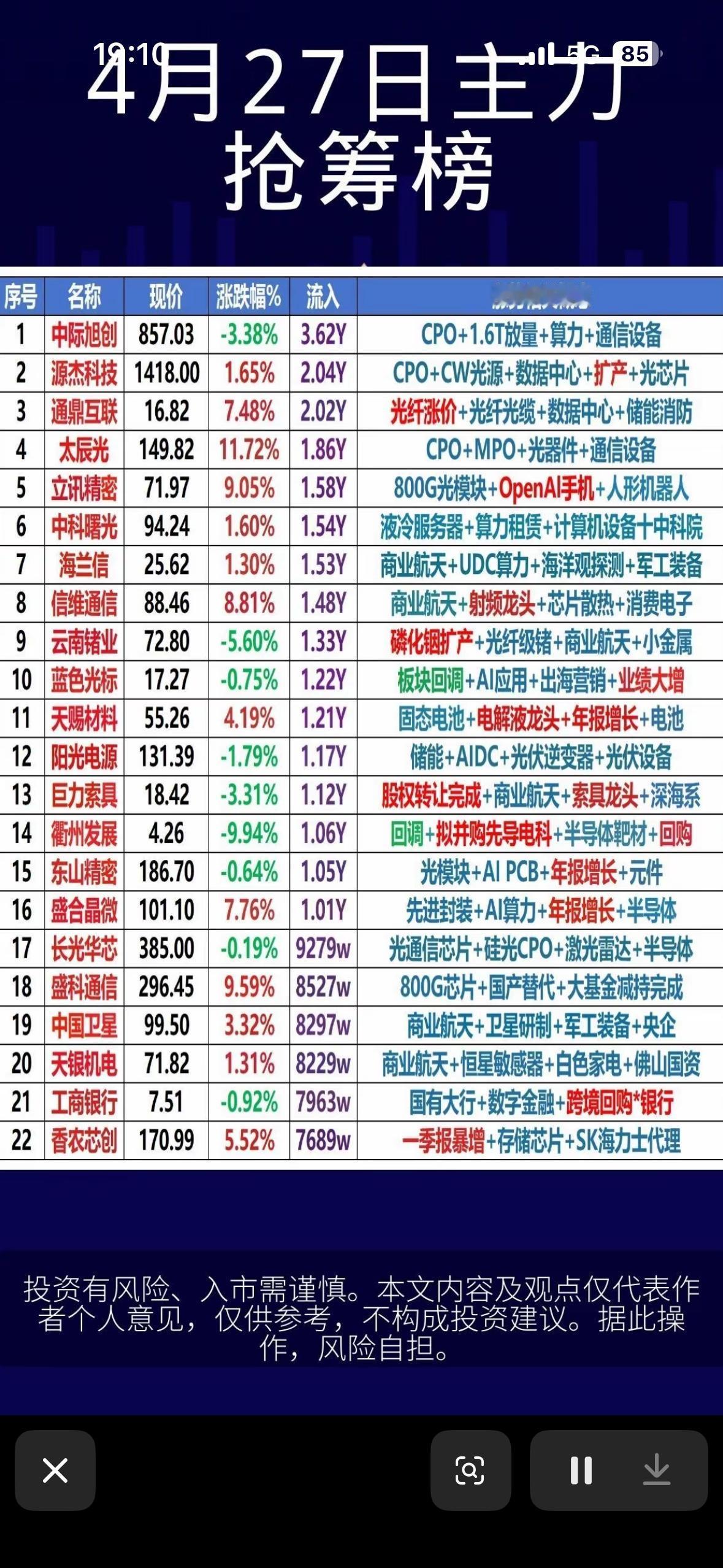 揭秘主力资金布局，抓住投资良机！

4月27日A股市场很有看头！早盘多空博弈平缓