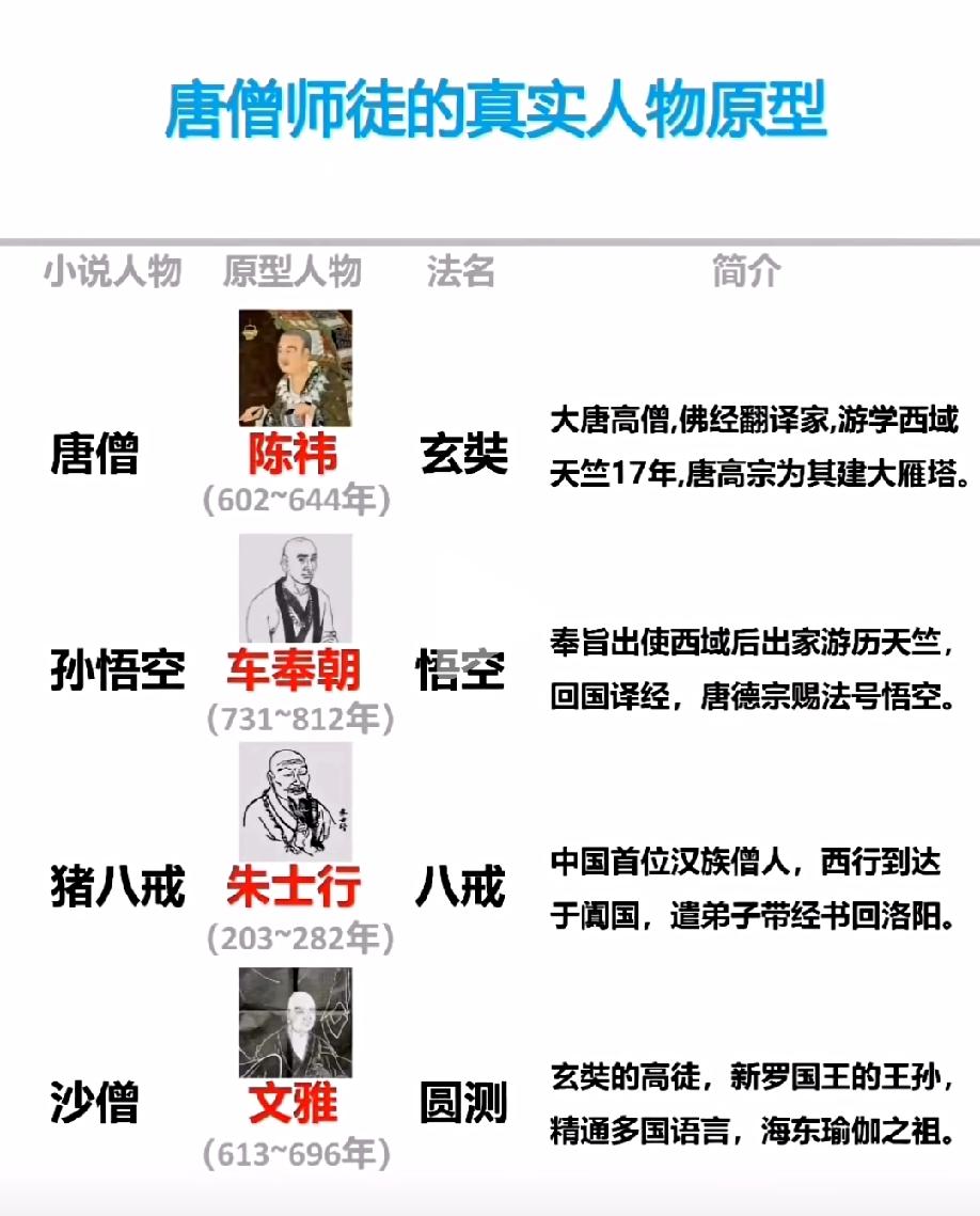 《西游记》中师徒四人真实原型