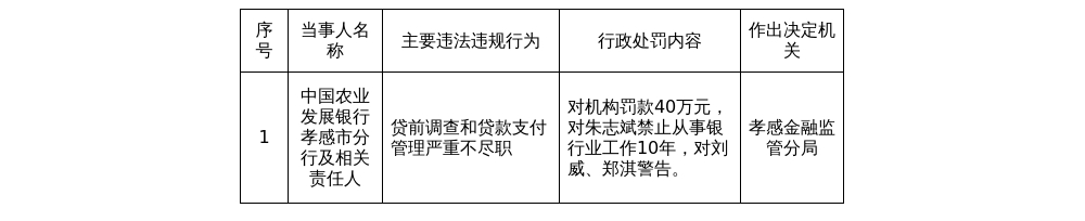 农发行孝感市分行被罚40万，涉贷前调查不尽职等