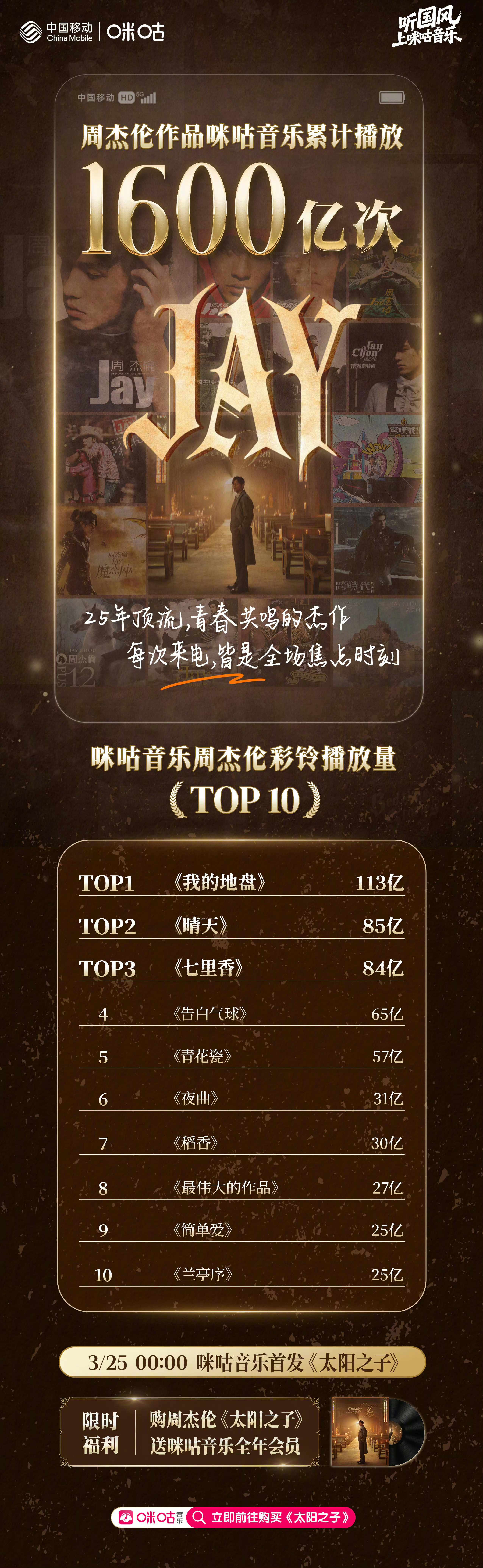 咪咕音乐公布了周杰伦作品在其平台累计播放超1600亿次，同时也公开了周杰伦彩铃播