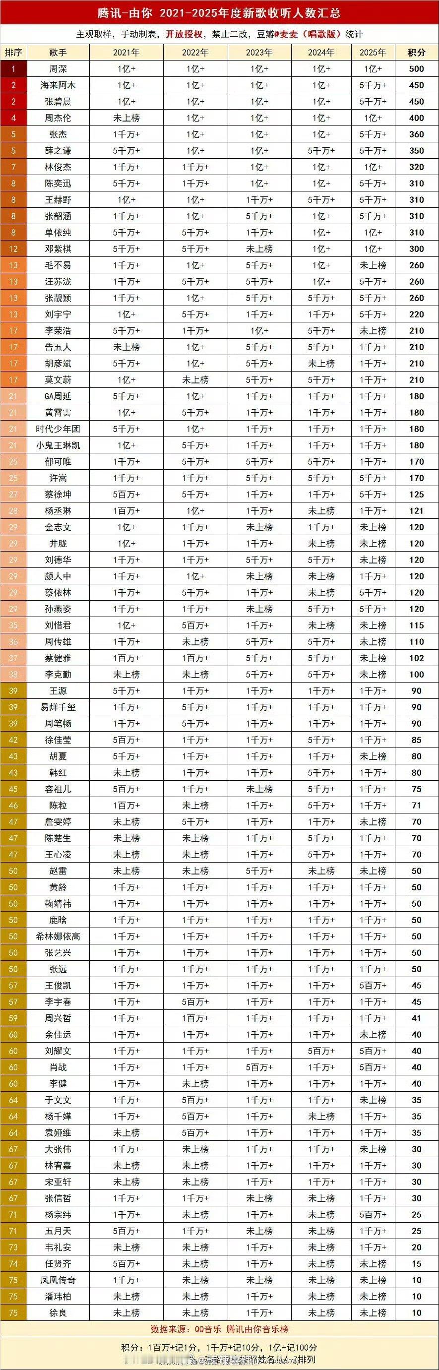 2021-2025年度新歌收听人数汇总 周深直接登顶top1了 